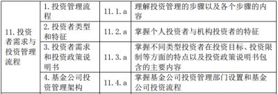 2020年基金从业资格《证券投资基金基础知识》考试大纲