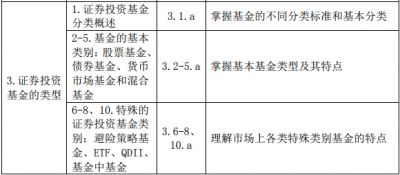 2020年基金从业资格《基金法律法规》考试大纲