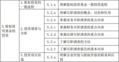 2020年基金从业资格《私募股权投资基金》考试大纲