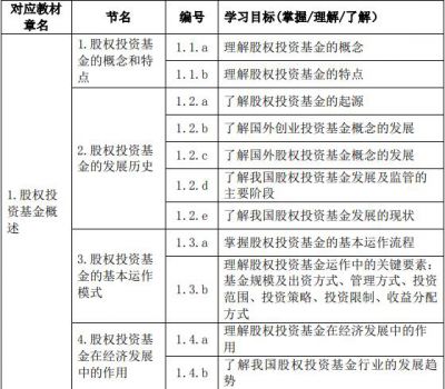 2020年基金从业资格《私募股权投资基金》考试大纲