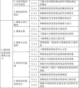 2020年基金从业资格《私募股权投资基金》考试大纲