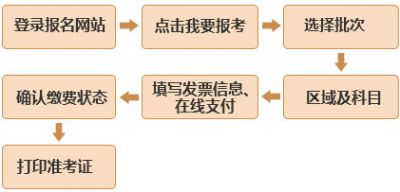 2021年9月基金从业考试报名时间：8月6日至9月5日