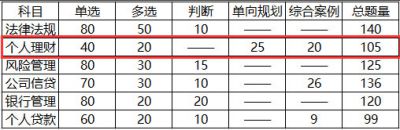 银行从业资格考试《个人理财》题型