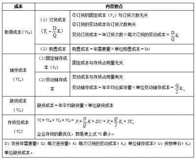 2021中级财务管理知识点：存货的成本