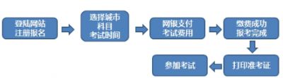 2021年9月期货从业资格证报名流程