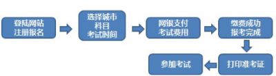 2021年11月期货从业考试报名流程
