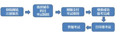 2021年11月期货从业考试报名流程