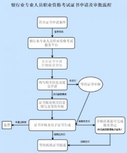 2021年下半年银行从业人员资格证书申领条件及时间