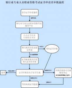 2021下半年银行从业资格证书申请及审核流程