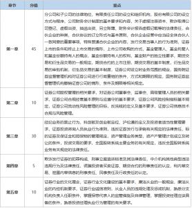 2023年证券从业《证券市场基本法律法规》章节分值占比