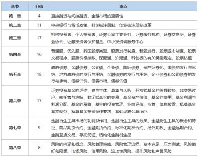 2023年证券从业《金融市场基础知识》章节分值占比