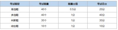 2023年证券从业资格考试题型题量分值